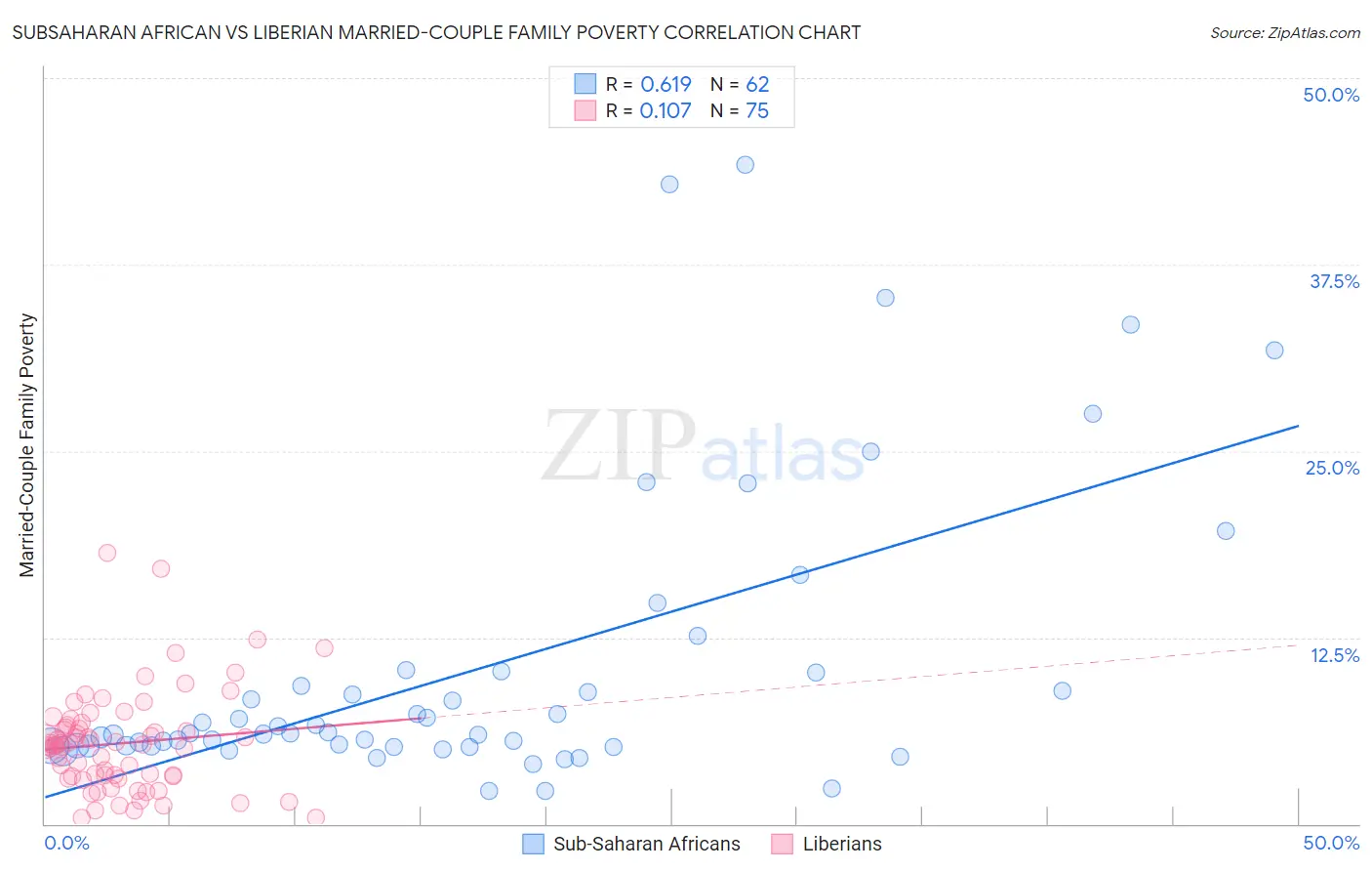 Subsaharan African vs Liberian Married-Couple Family Poverty