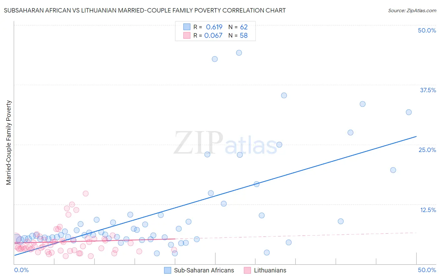 Subsaharan African vs Lithuanian Married-Couple Family Poverty