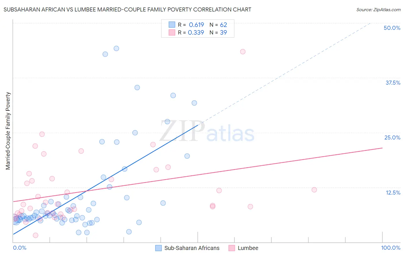 Subsaharan African vs Lumbee Married-Couple Family Poverty