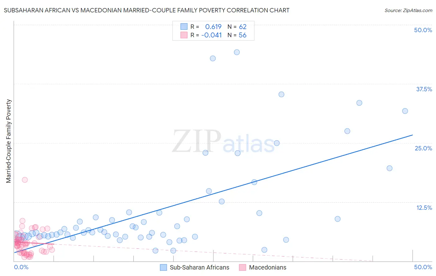 Subsaharan African vs Macedonian Married-Couple Family Poverty