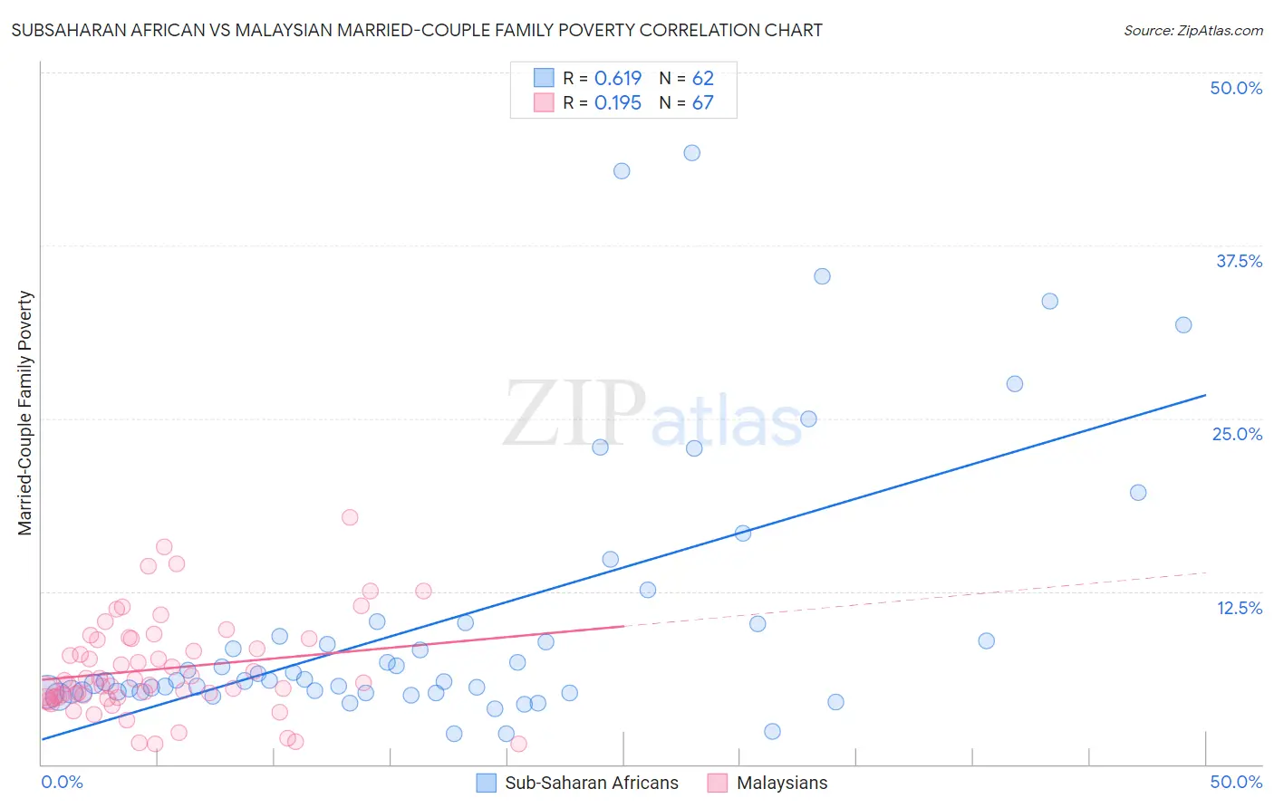 Subsaharan African vs Malaysian Married-Couple Family Poverty