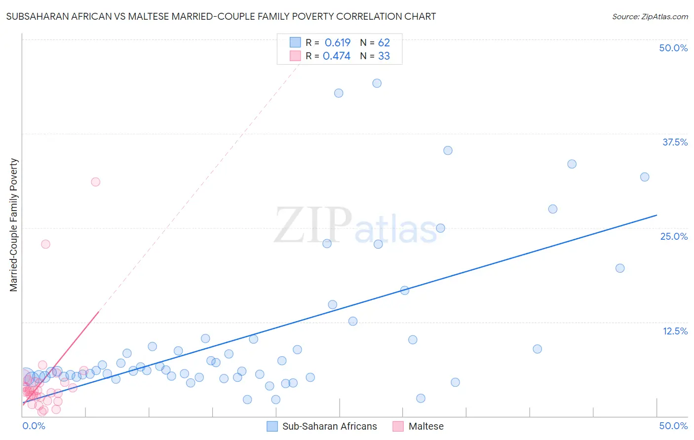 Subsaharan African vs Maltese Married-Couple Family Poverty