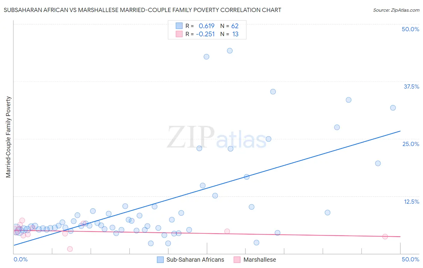 Subsaharan African vs Marshallese Married-Couple Family Poverty