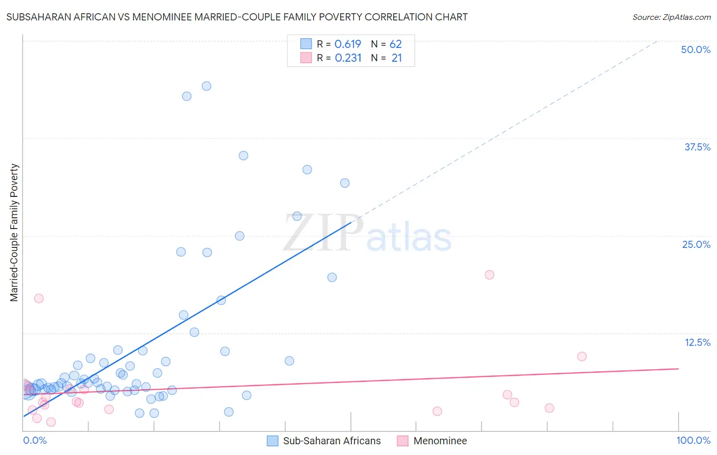Subsaharan African vs Menominee Married-Couple Family Poverty