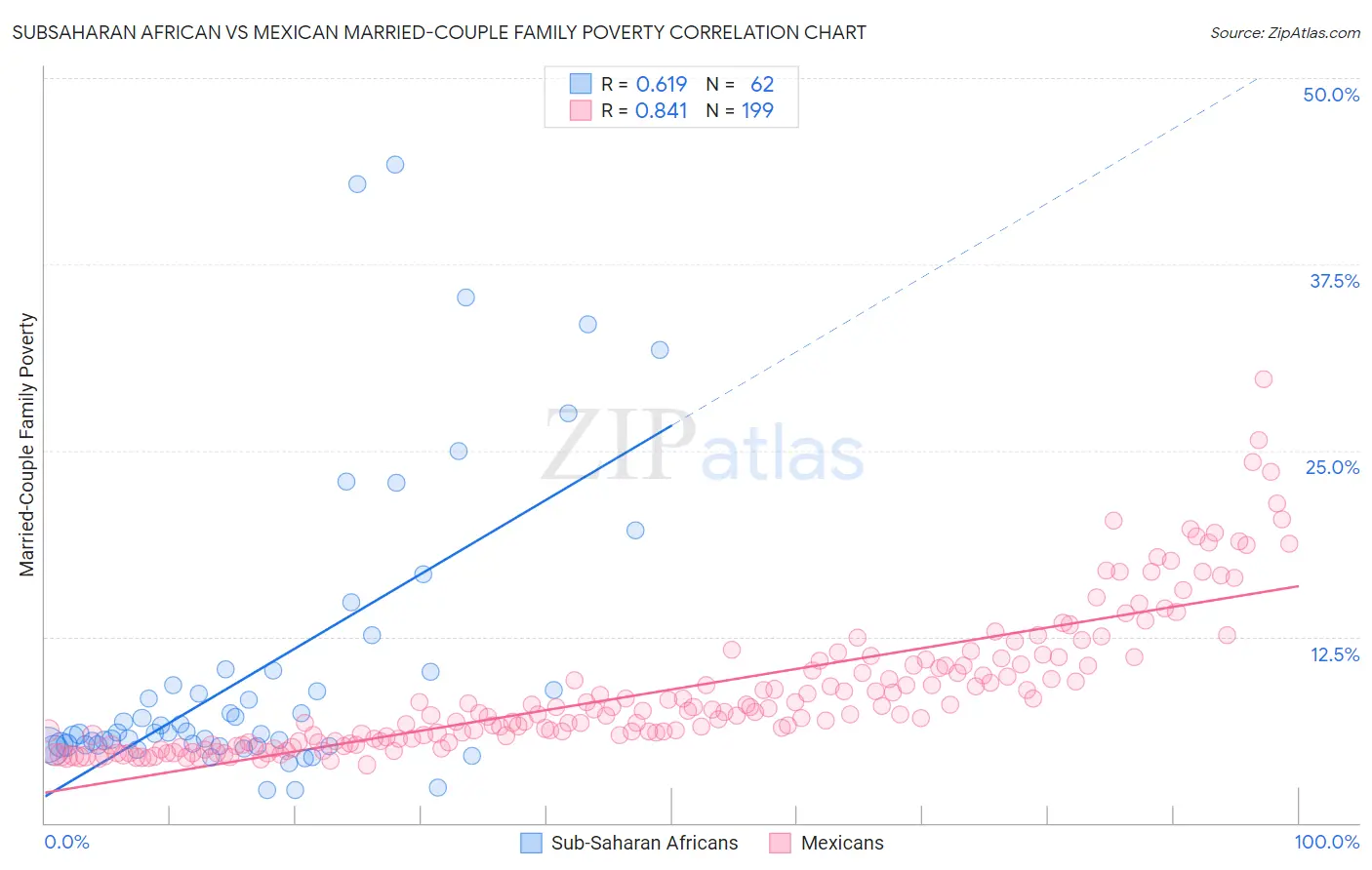 Subsaharan African vs Mexican Married-Couple Family Poverty