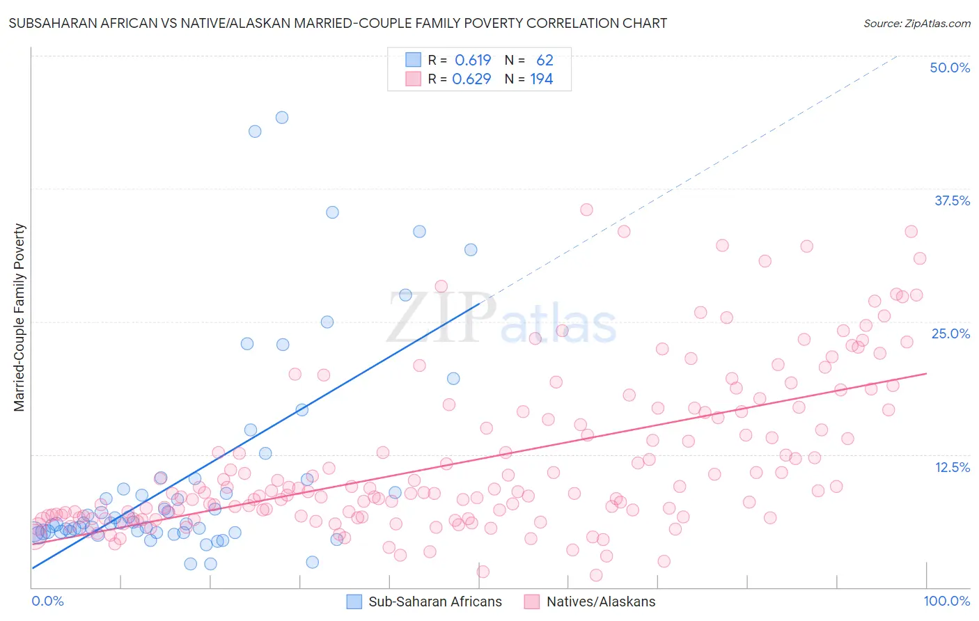 Subsaharan African vs Native/Alaskan Married-Couple Family Poverty