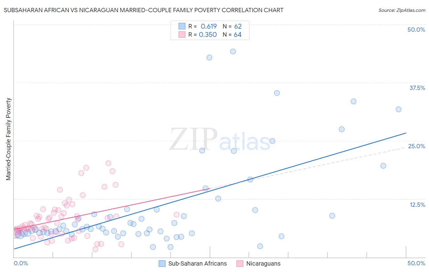 Subsaharan African vs Nicaraguan Married-Couple Family Poverty