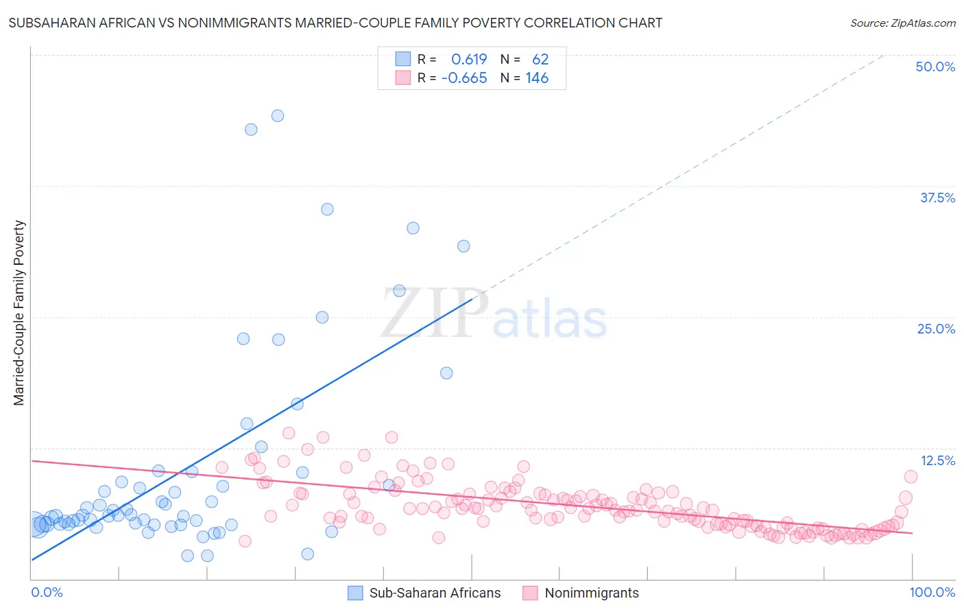 Subsaharan African vs Nonimmigrants Married-Couple Family Poverty