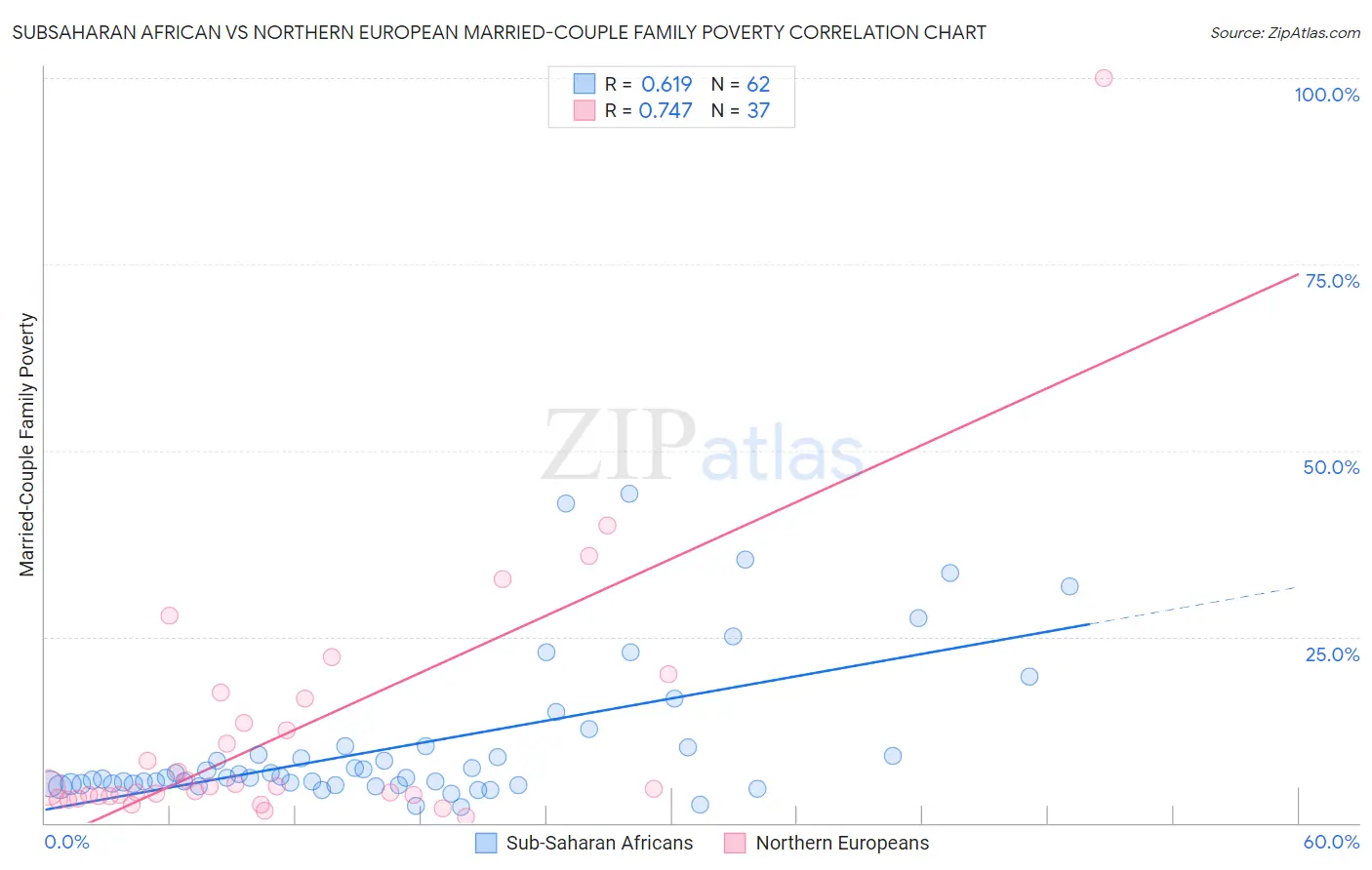 Subsaharan African vs Northern European Married-Couple Family Poverty