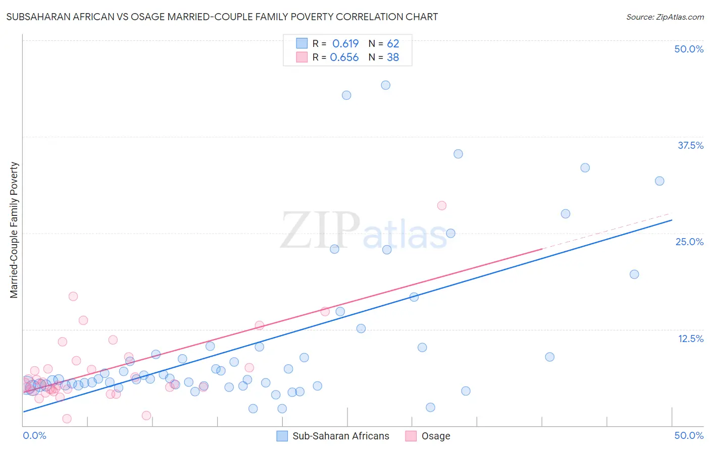 Subsaharan African vs Osage Married-Couple Family Poverty