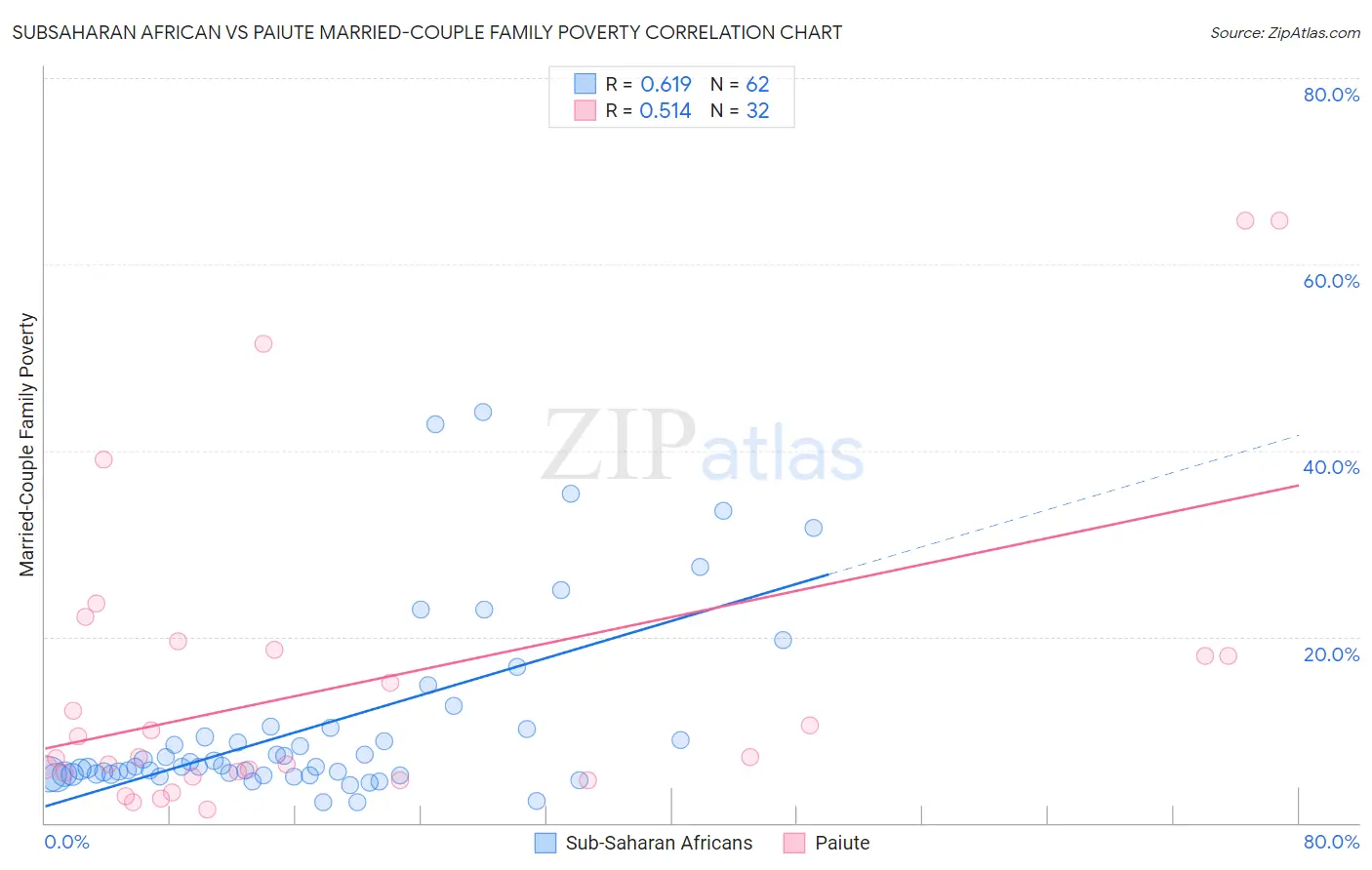 Subsaharan African vs Paiute Married-Couple Family Poverty