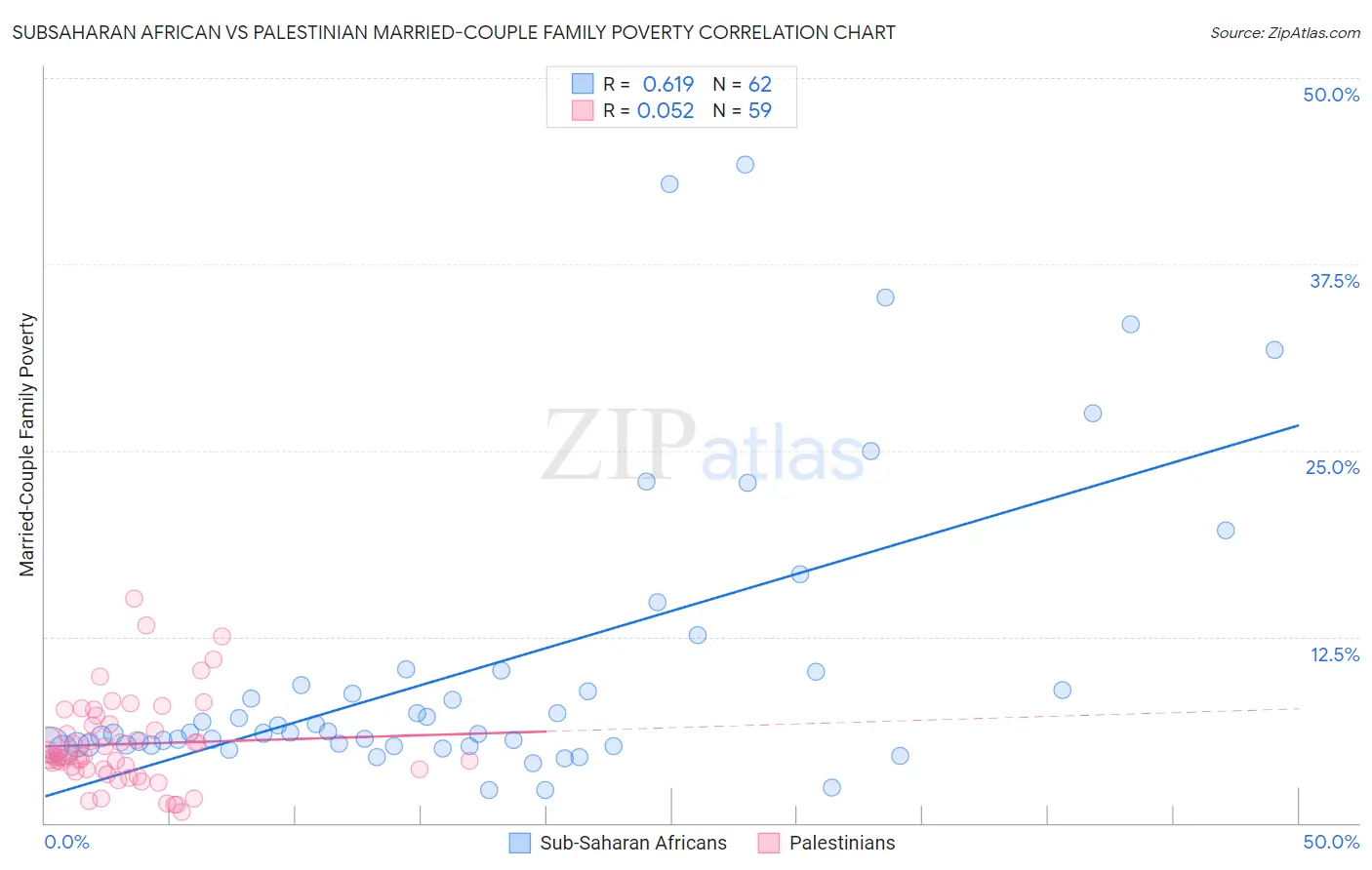 Subsaharan African vs Palestinian Married-Couple Family Poverty