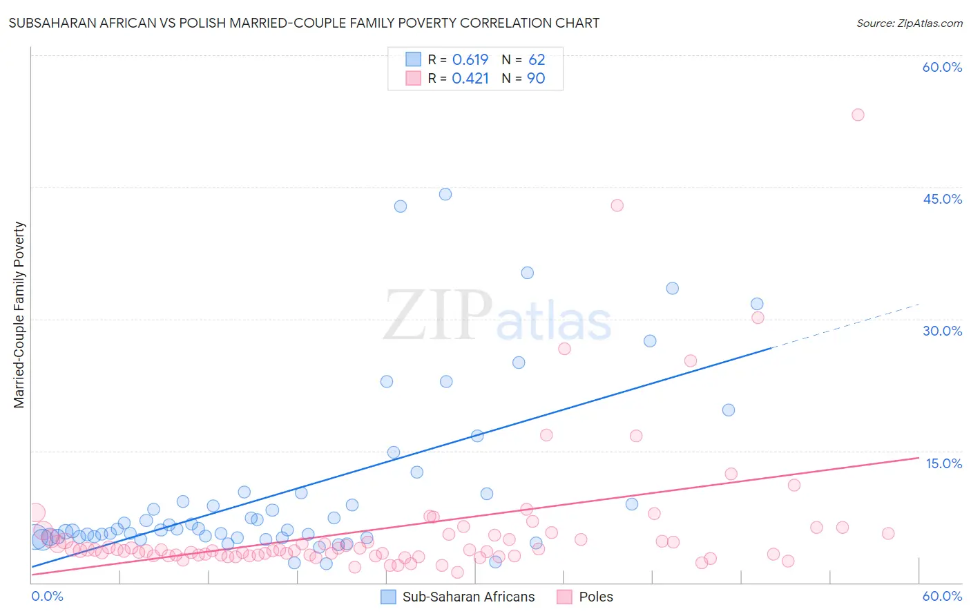 Subsaharan African vs Polish Married-Couple Family Poverty