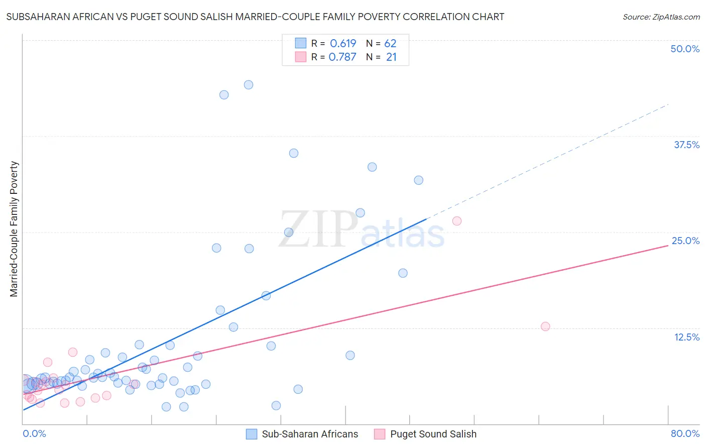 Subsaharan African vs Puget Sound Salish Married-Couple Family Poverty