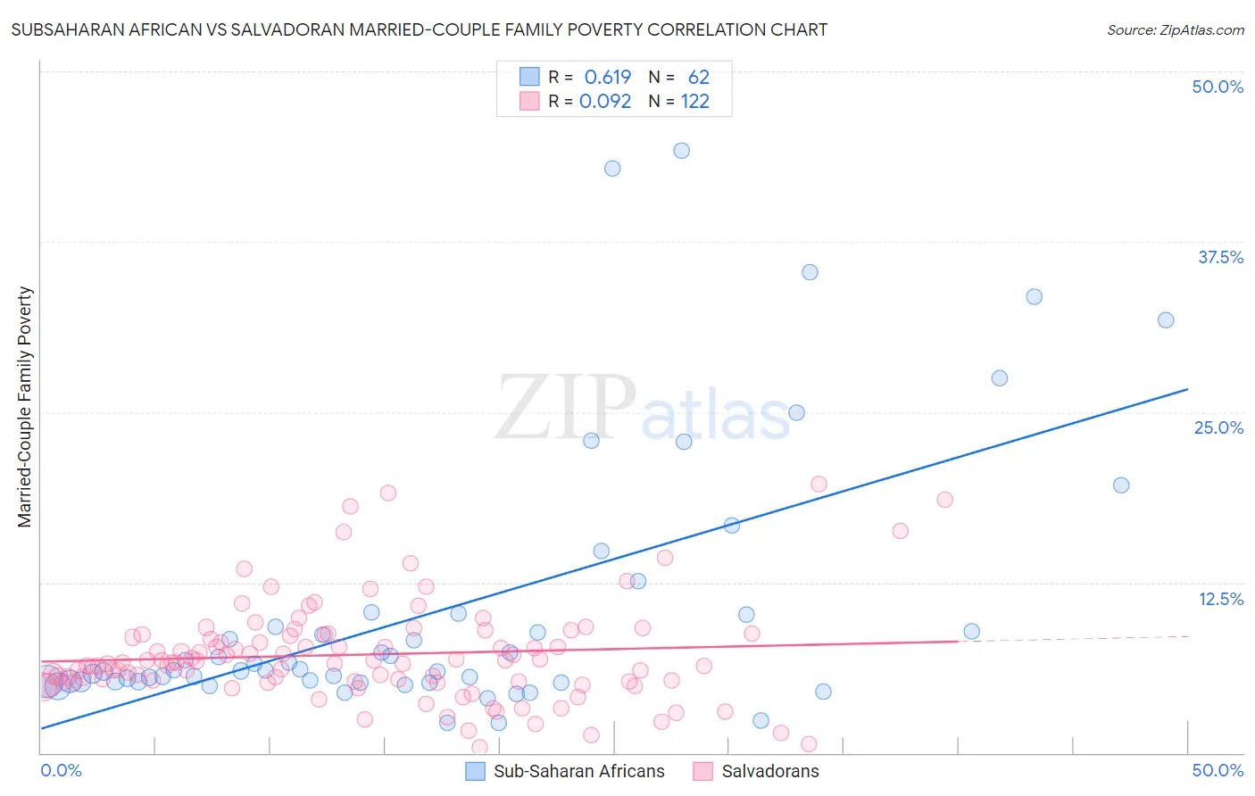 Subsaharan African vs Salvadoran Married-Couple Family Poverty