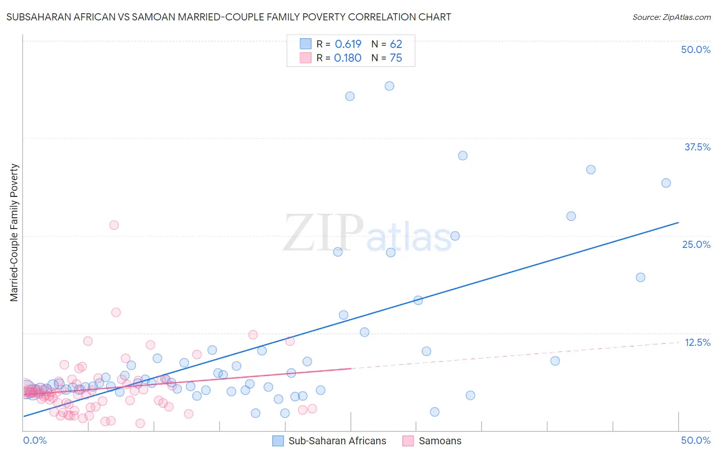 Subsaharan African vs Samoan Married-Couple Family Poverty
