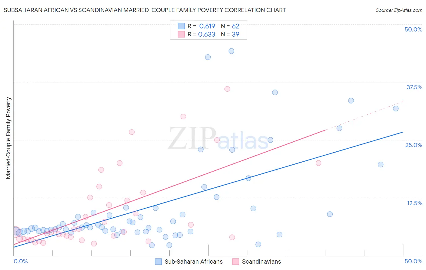 Subsaharan African vs Scandinavian Married-Couple Family Poverty