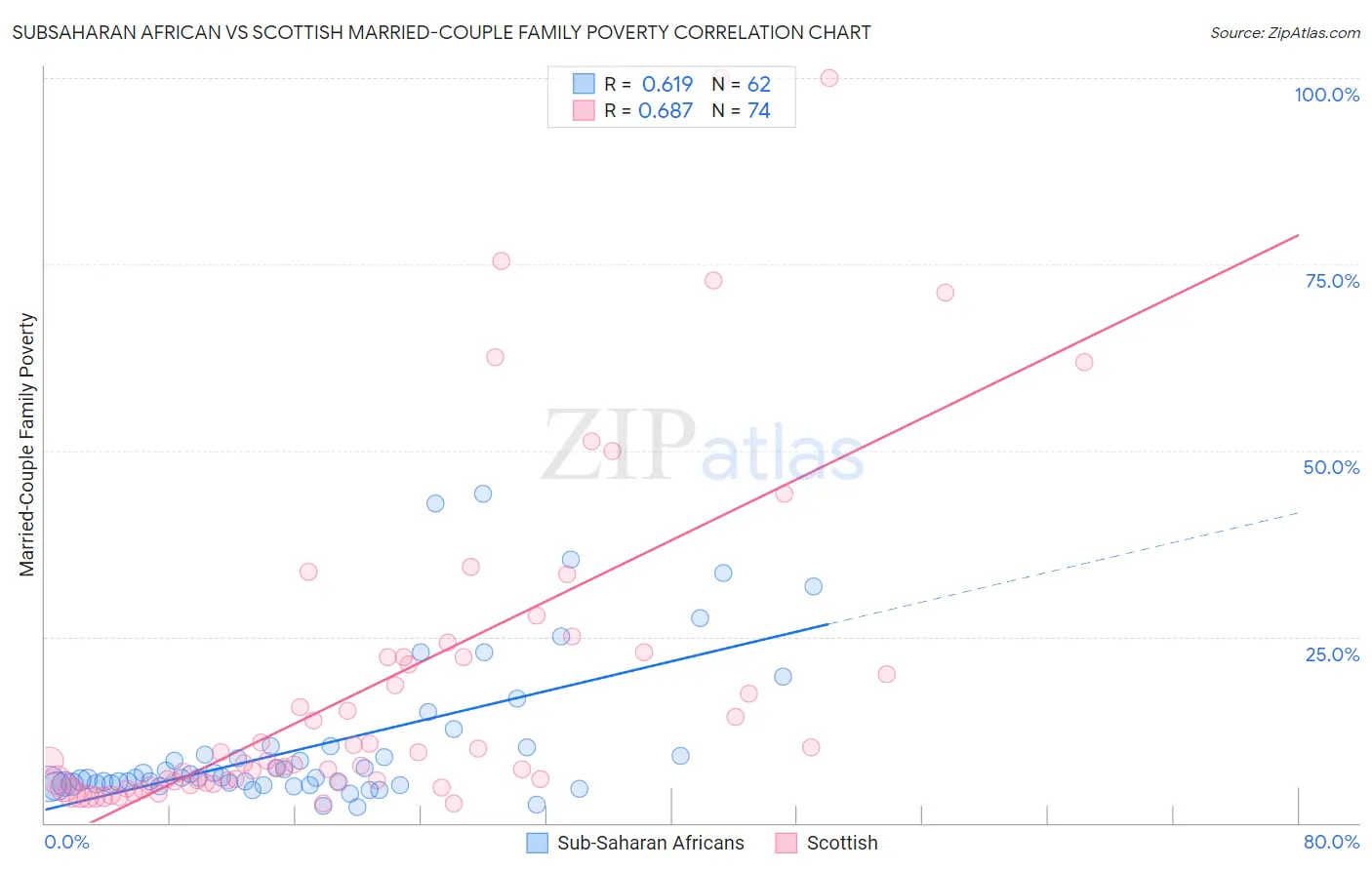 Subsaharan African vs Scottish Married-Couple Family Poverty