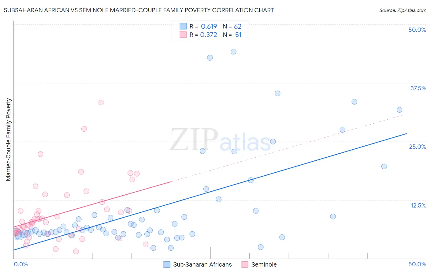Subsaharan African vs Seminole Married-Couple Family Poverty