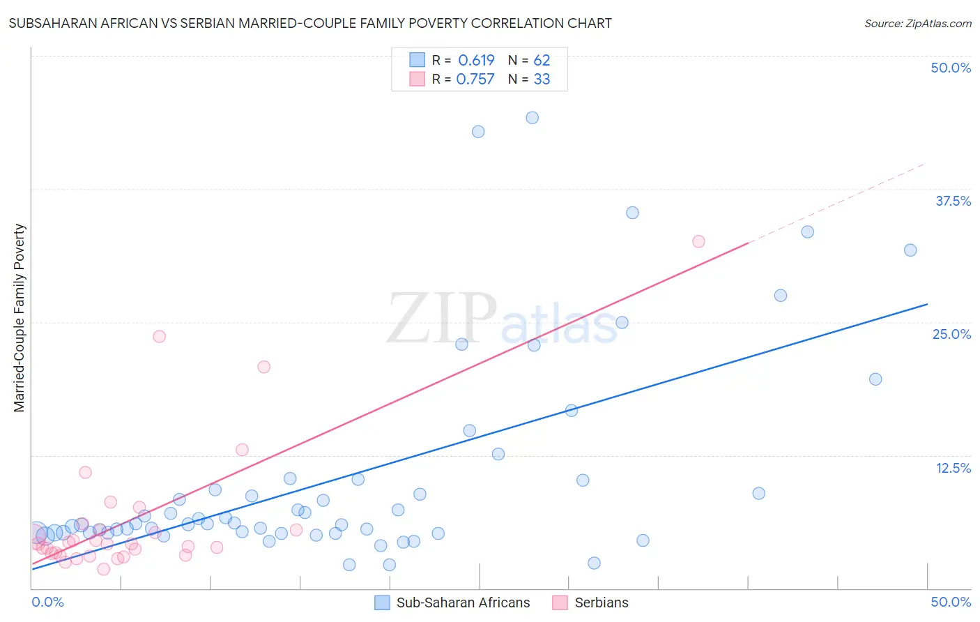 Subsaharan African vs Serbian Married-Couple Family Poverty