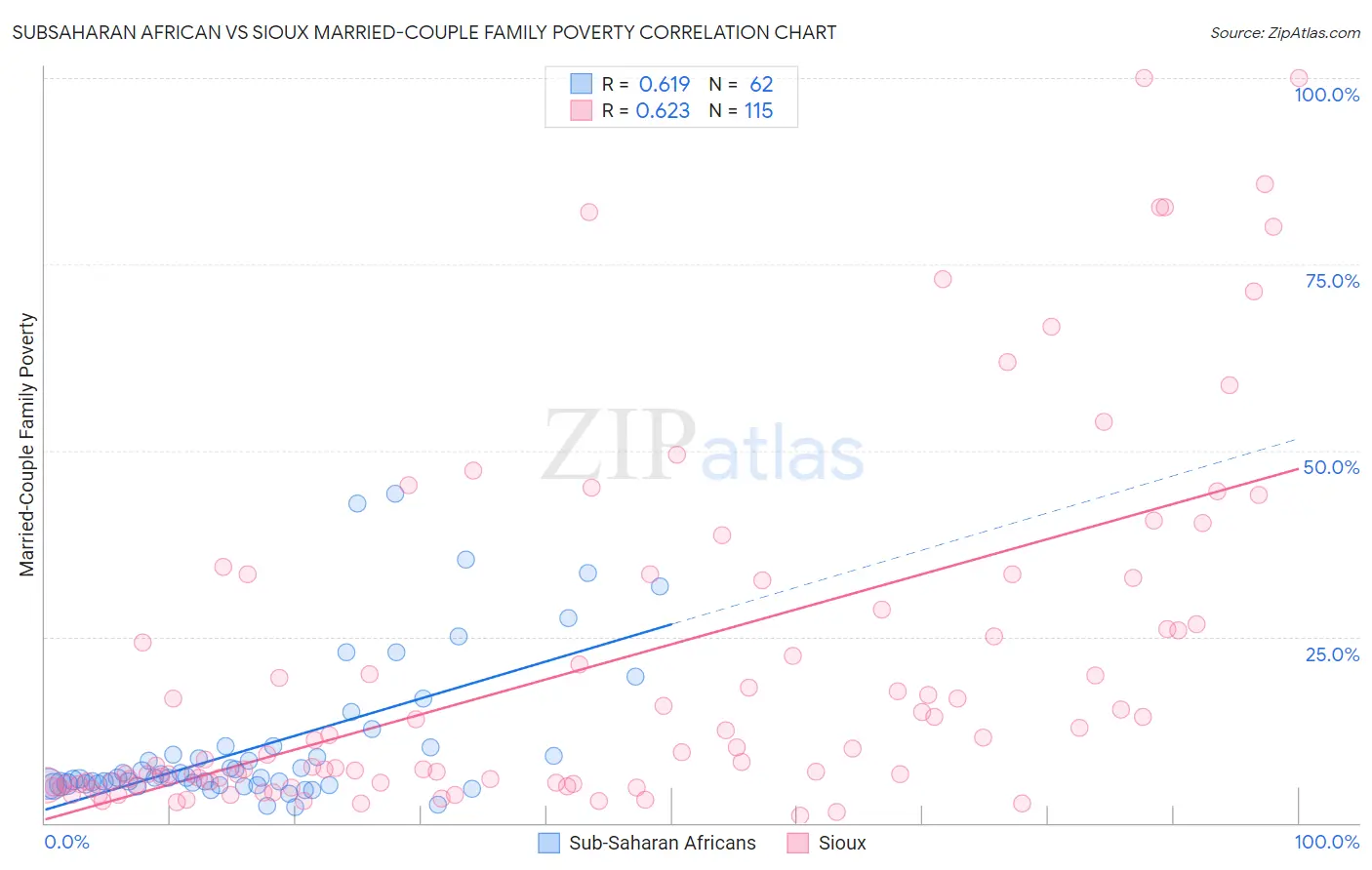 Subsaharan African vs Sioux Married-Couple Family Poverty