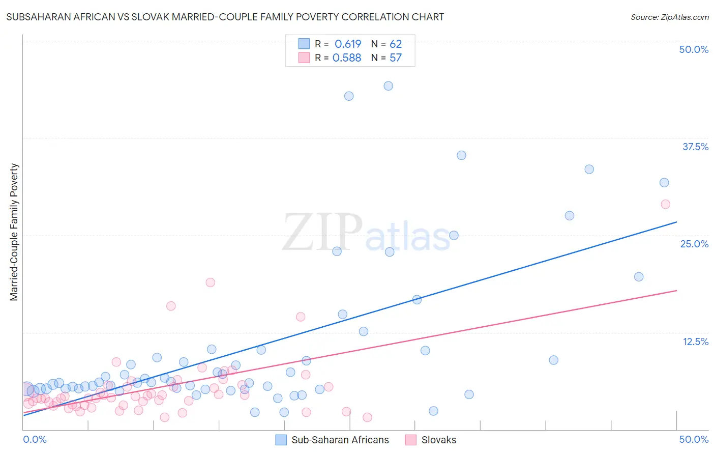 Subsaharan African vs Slovak Married-Couple Family Poverty