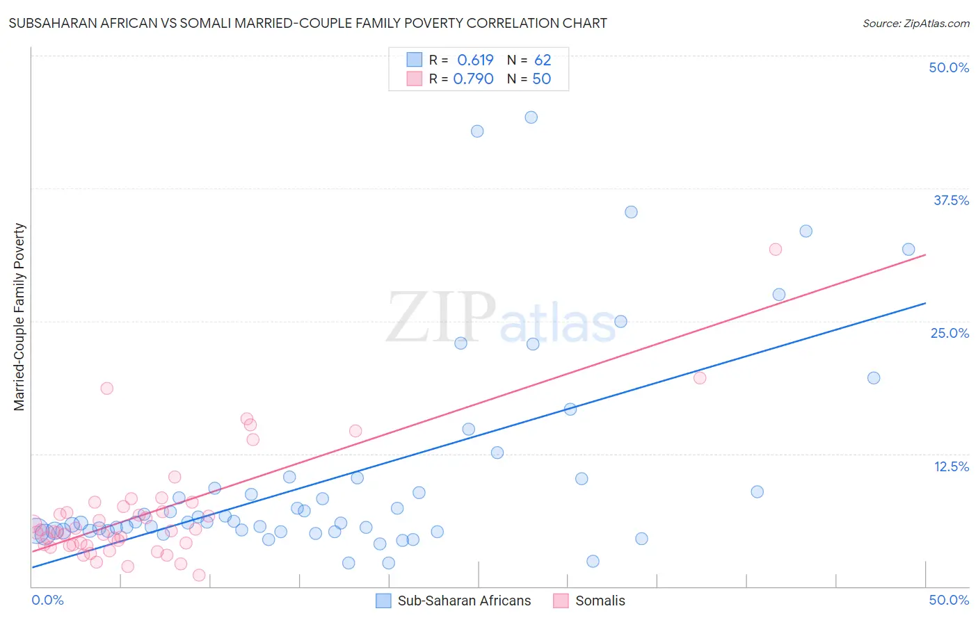Subsaharan African vs Somali Married-Couple Family Poverty