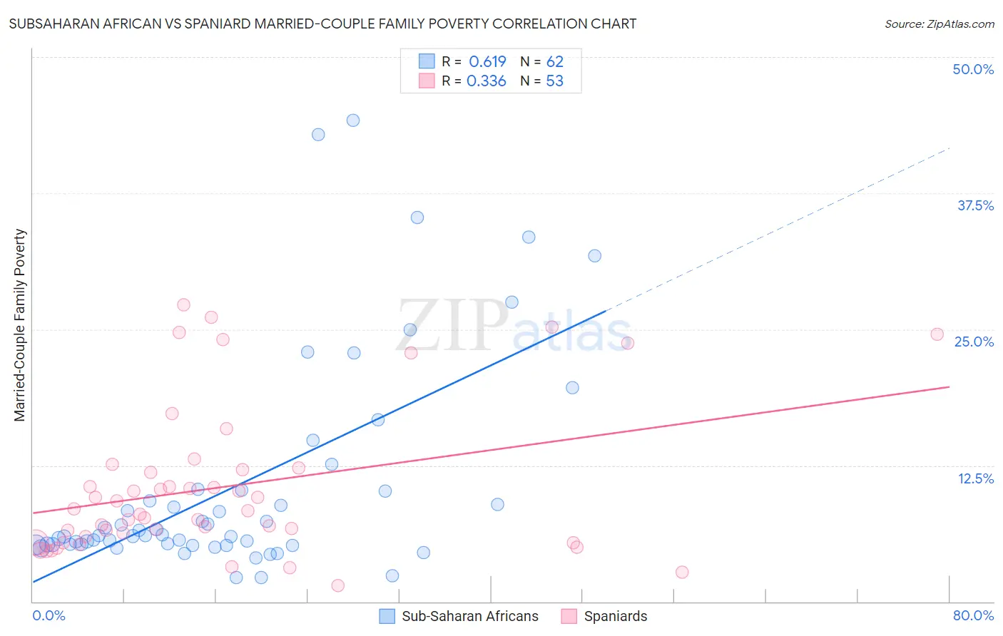 Subsaharan African vs Spaniard Married-Couple Family Poverty