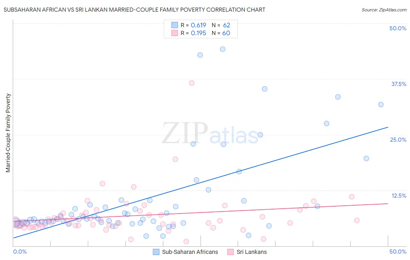 Subsaharan African vs Sri Lankan Married-Couple Family Poverty