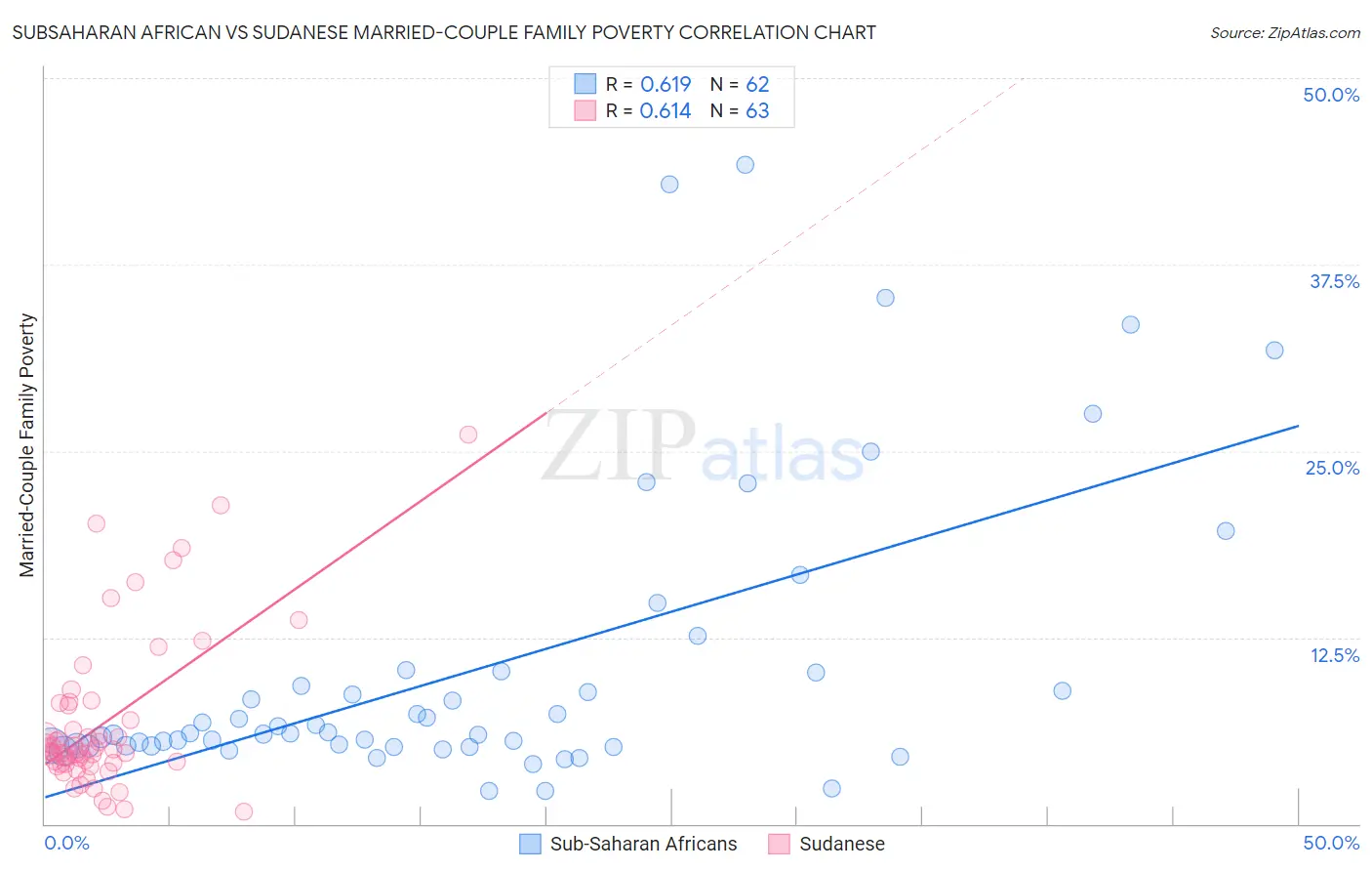 Subsaharan African vs Sudanese Married-Couple Family Poverty