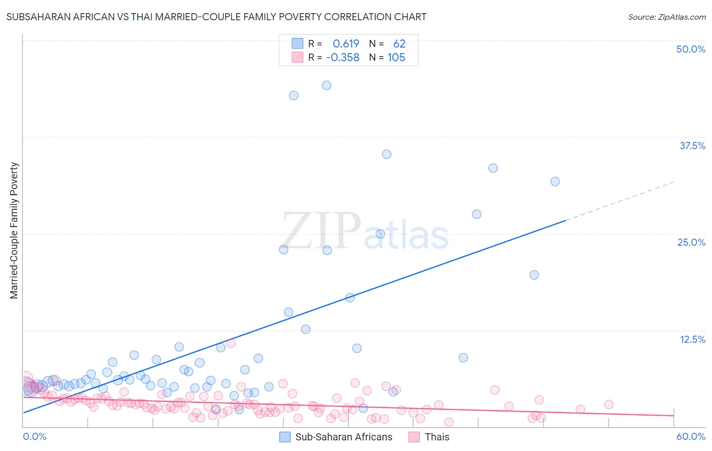 Subsaharan African vs Thai Married-Couple Family Poverty