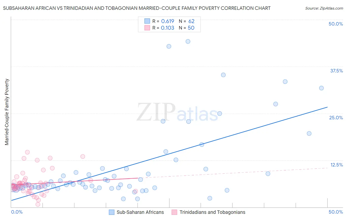 Subsaharan African vs Trinidadian and Tobagonian Married-Couple Family Poverty