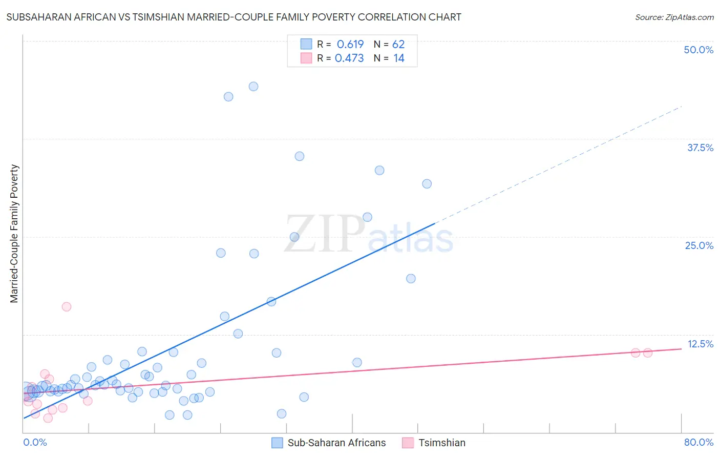 Subsaharan African vs Tsimshian Married-Couple Family Poverty