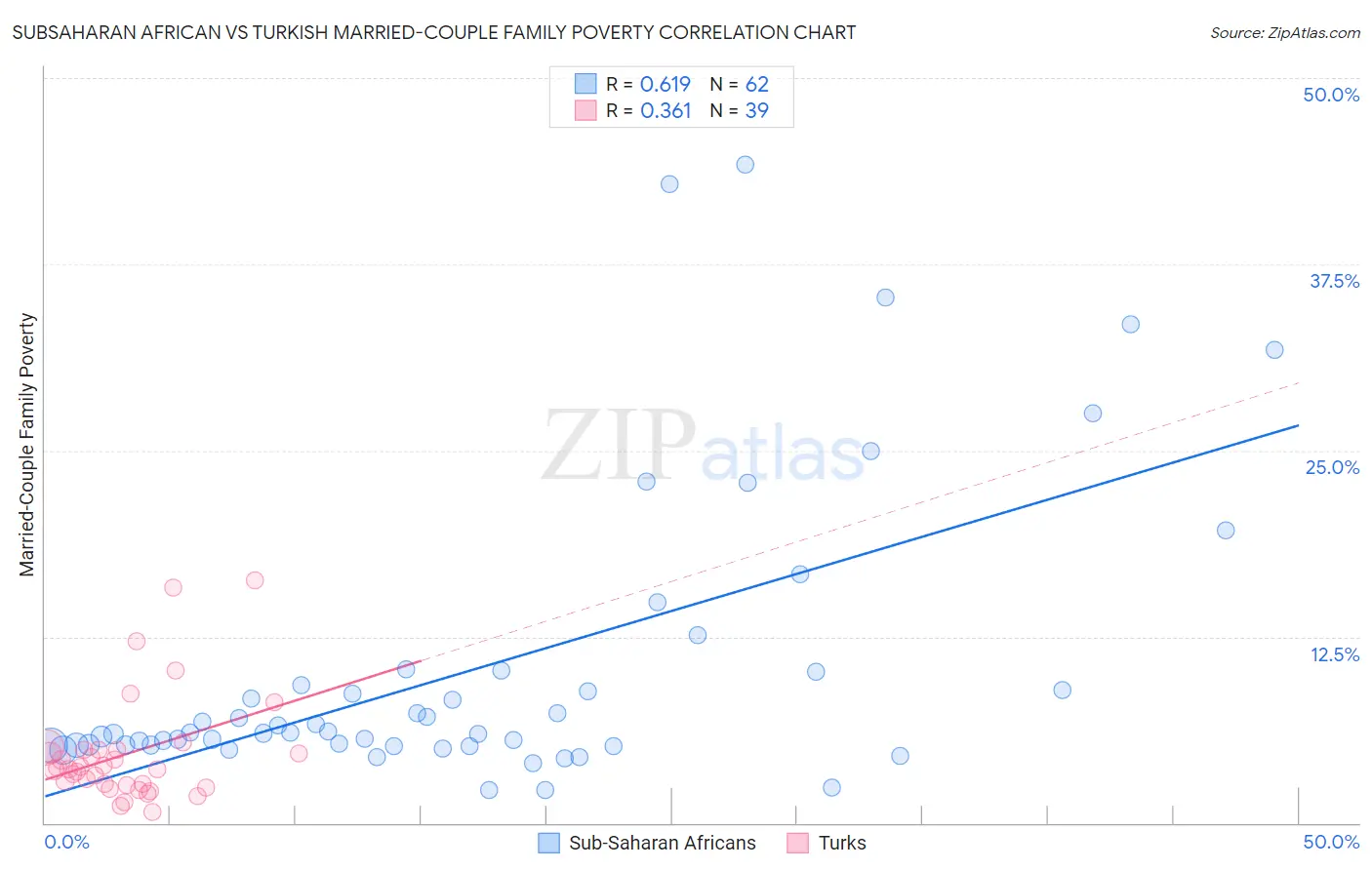 Subsaharan African vs Turkish Married-Couple Family Poverty