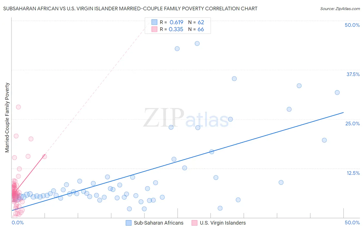 Subsaharan African vs U.S. Virgin Islander Married-Couple Family Poverty
