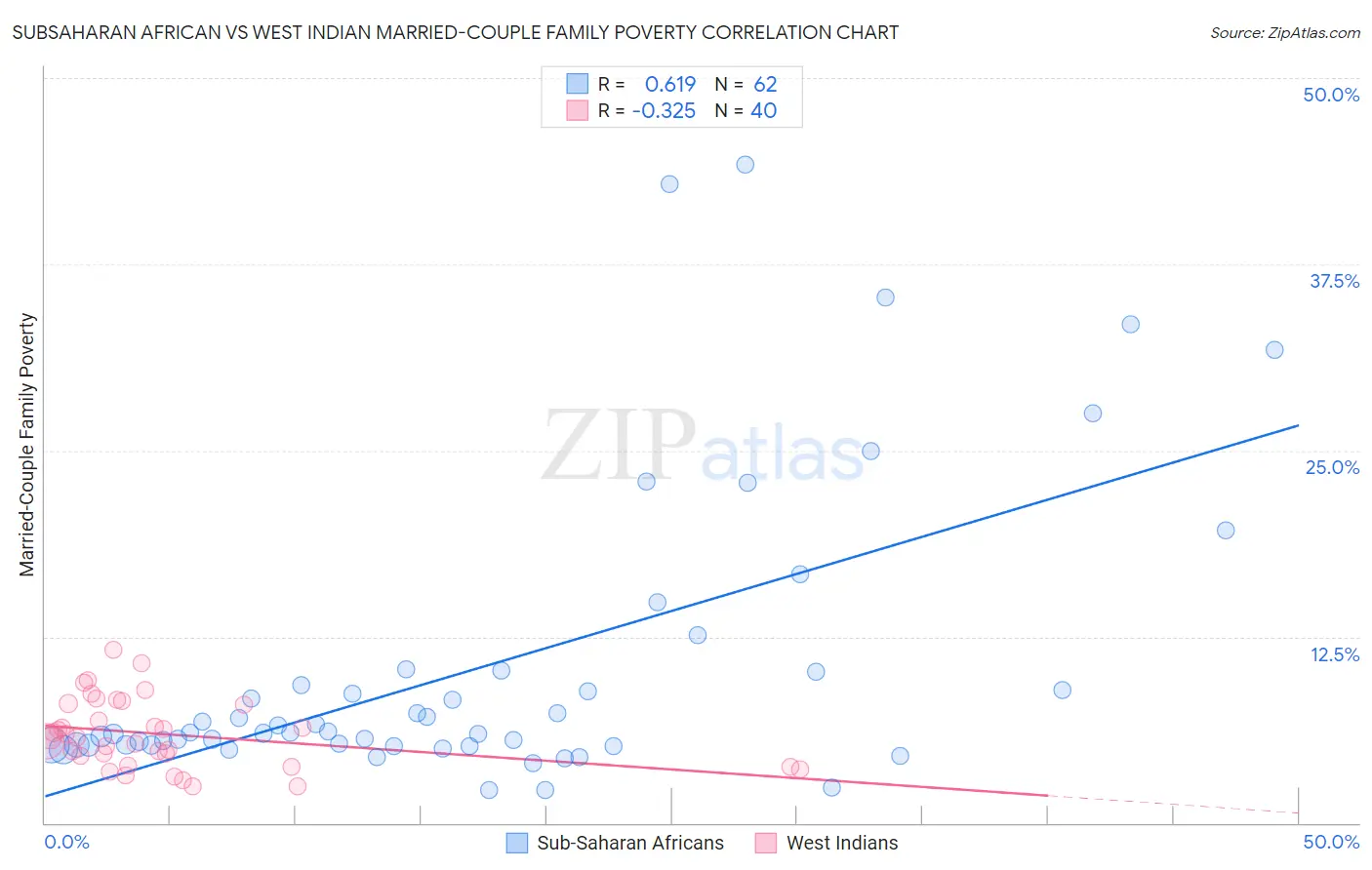 Subsaharan African vs West Indian Married-Couple Family Poverty