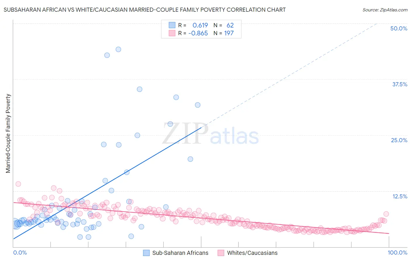 Subsaharan African vs White/Caucasian Married-Couple Family Poverty