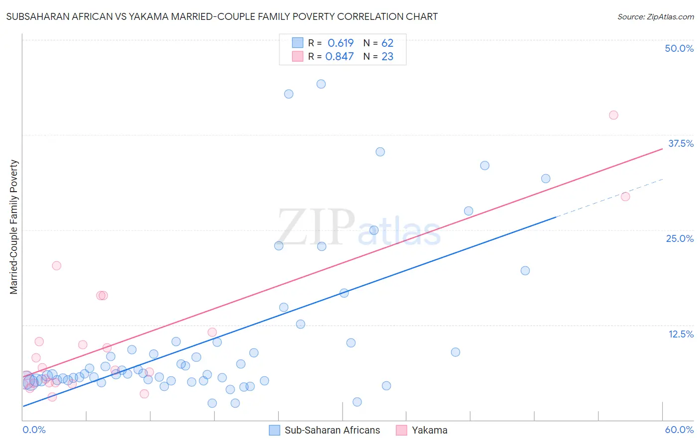 Subsaharan African vs Yakama Married-Couple Family Poverty
