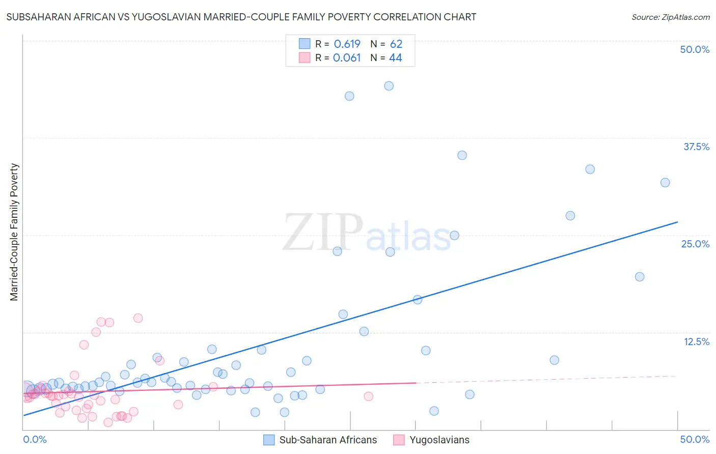 Subsaharan African vs Yugoslavian Married-Couple Family Poverty