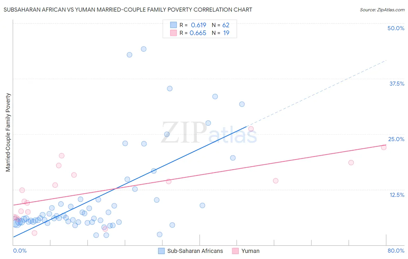 Subsaharan African vs Yuman Married-Couple Family Poverty