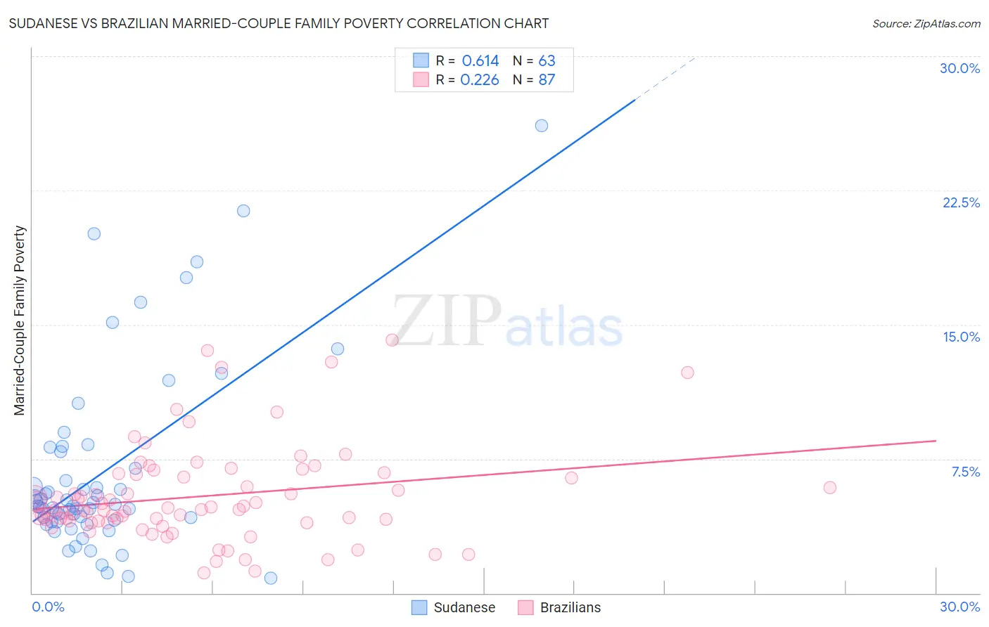 Sudanese vs Brazilian Married-Couple Family Poverty