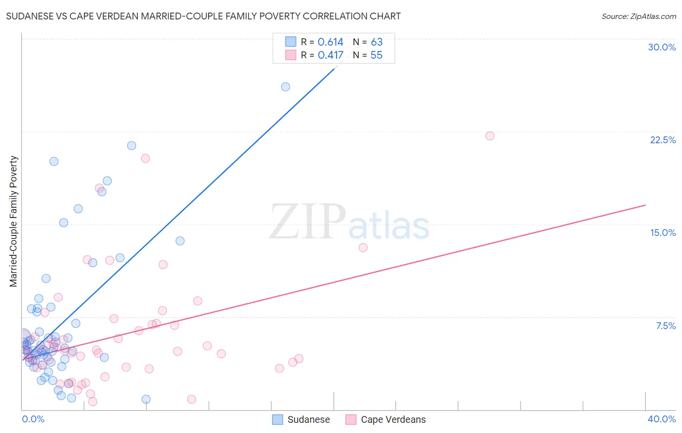 Sudanese vs Cape Verdean Married-Couple Family Poverty