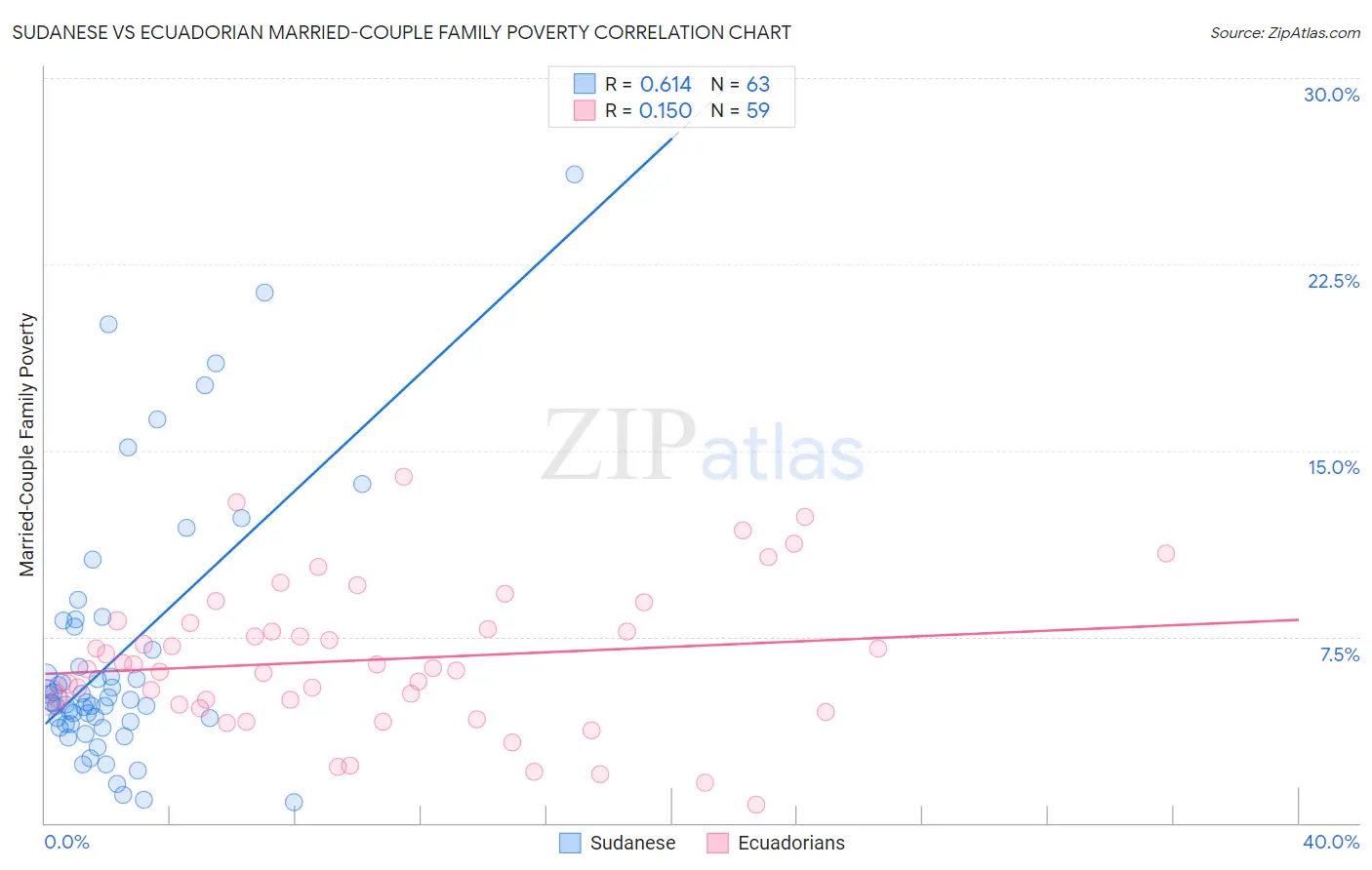 Sudanese vs Ecuadorian Married-Couple Family Poverty