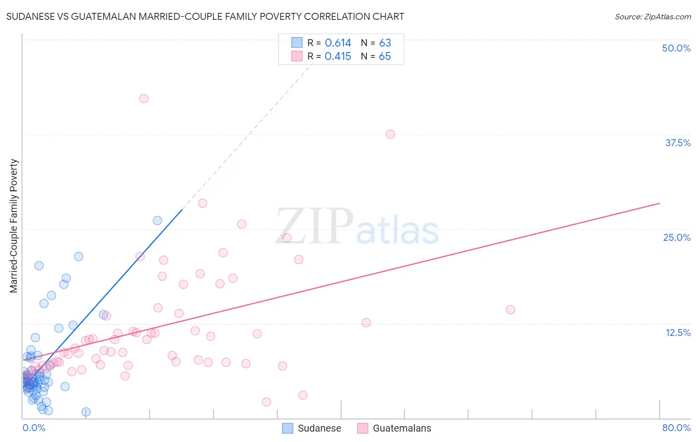 Sudanese vs Guatemalan Married-Couple Family Poverty