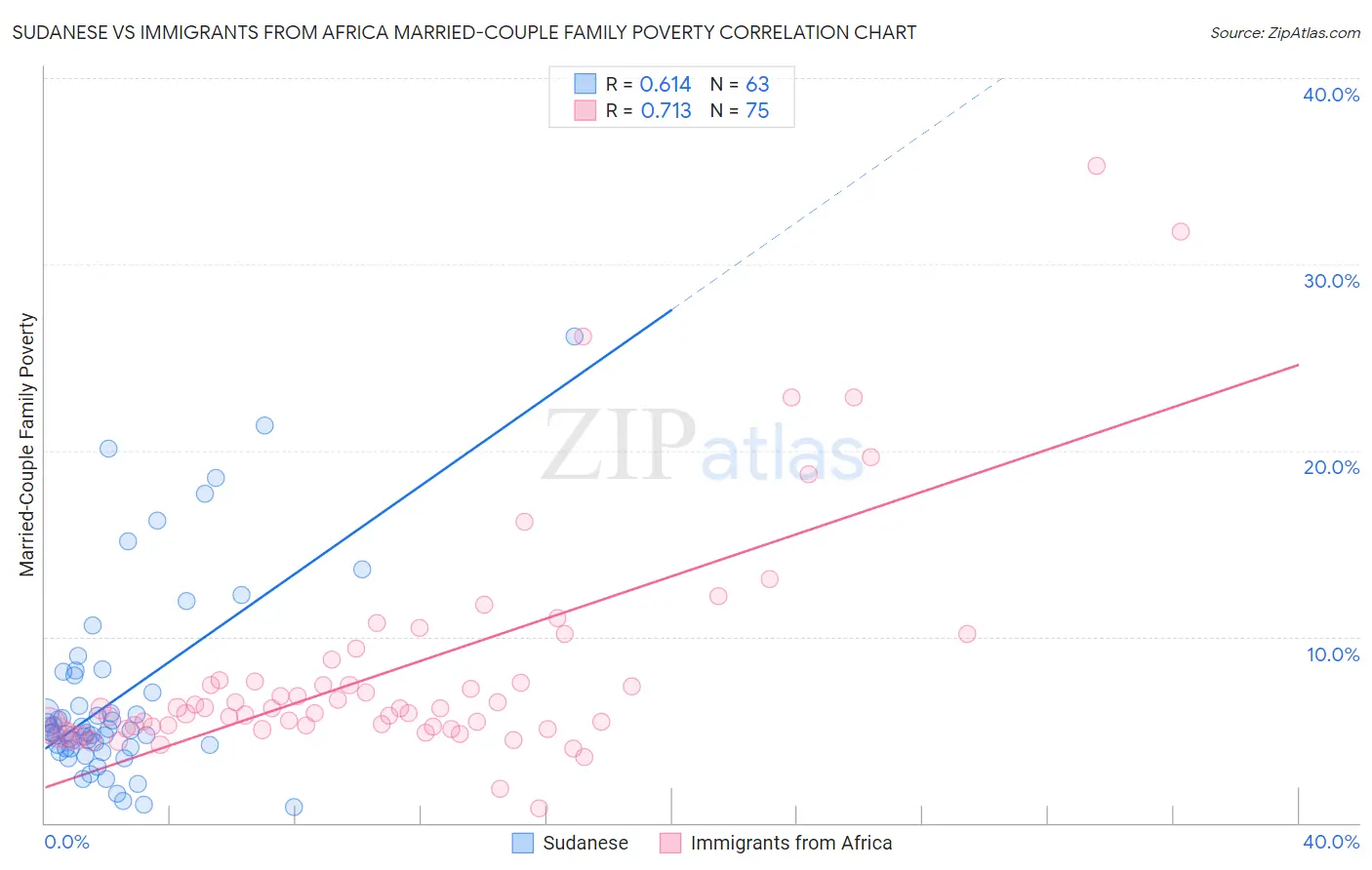 Sudanese vs Immigrants from Africa Married-Couple Family Poverty