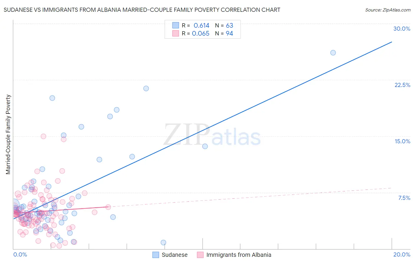 Sudanese vs Immigrants from Albania Married-Couple Family Poverty