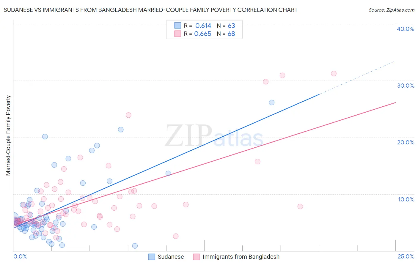 Sudanese vs Immigrants from Bangladesh Married-Couple Family Poverty