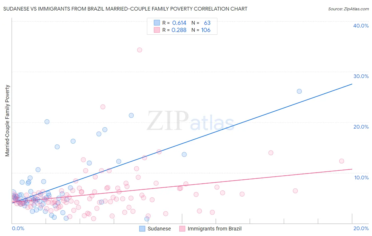 Sudanese vs Immigrants from Brazil Married-Couple Family Poverty