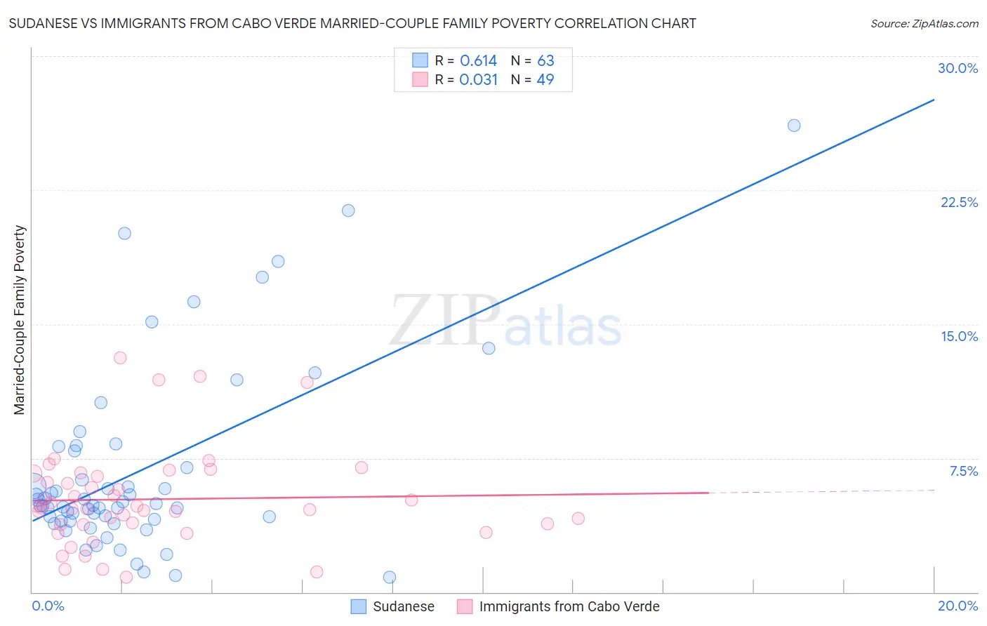 Sudanese vs Immigrants from Cabo Verde Married-Couple Family Poverty