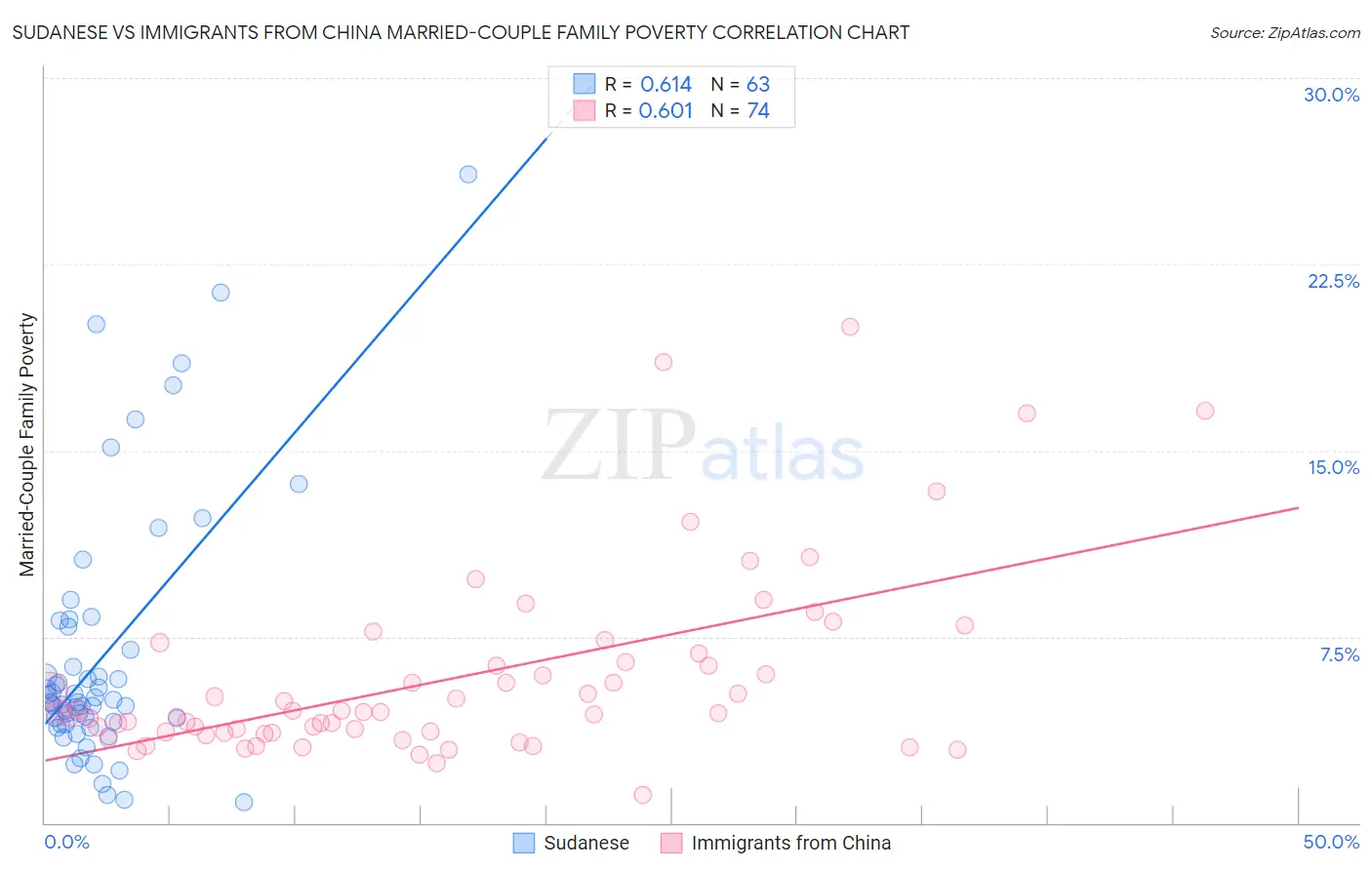 Sudanese vs Immigrants from China Married-Couple Family Poverty